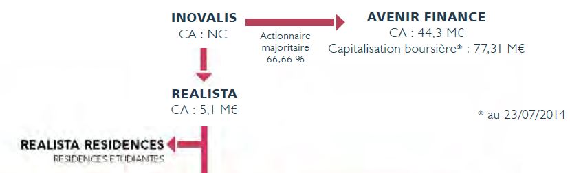 Advenis Residences (Realista Résidences) filiale de Inovalis.