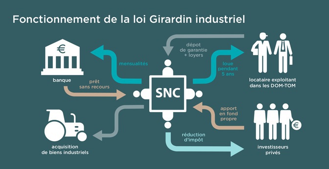 Fonctionnement du Girardin Industriel.