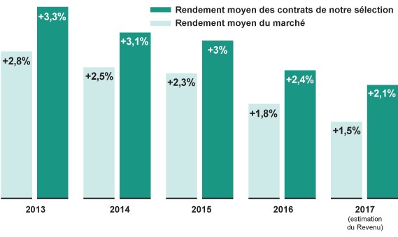 Baisse du rendement du fonds en euros des assurances vie