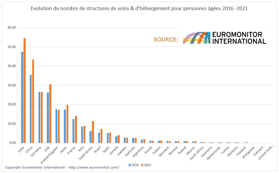 Le marche mondial des Structures d'Hebergement.