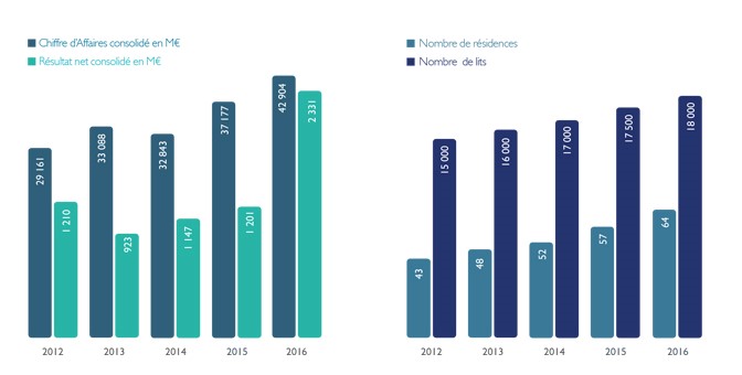 Nemea évolution du Chiffre d'affaire consolidé, du résultat net consolidé et du nombre de résidences (étudiantes et  tourisme), le nombre de lit en exploitation.