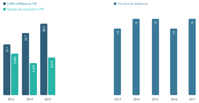 Les Omégades (OMÉGA) évolution du Chiffre d'affaire consolidé, du résultat net consolidé et du nombre de résidences (Ehpad et Seniors) en exploitation, le nombre de résidence en exploitation.