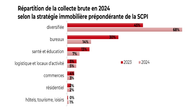 Répartition de la collecte brute des SCPI en 2024