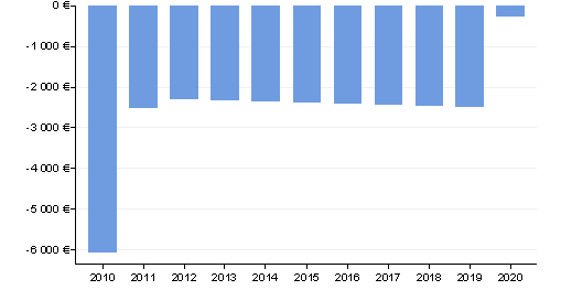 simulation en loi Censi Bouvard