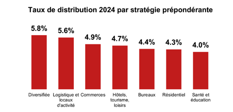 Taux de distribution des SCPI  en 2024 par secteur d'activité